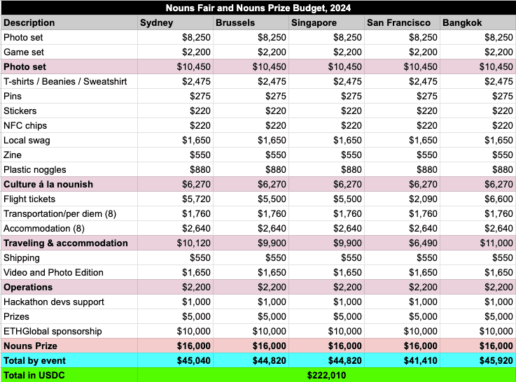 NounsFairBudget2024_a