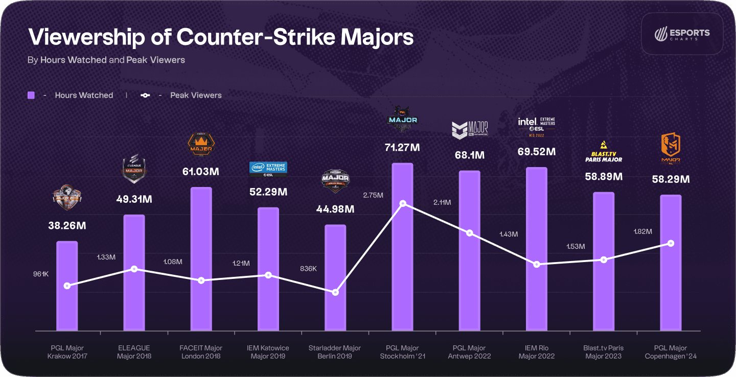 Major Viewership Stats