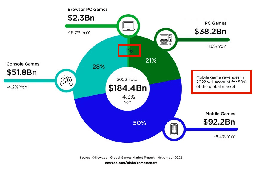 Global Games Market