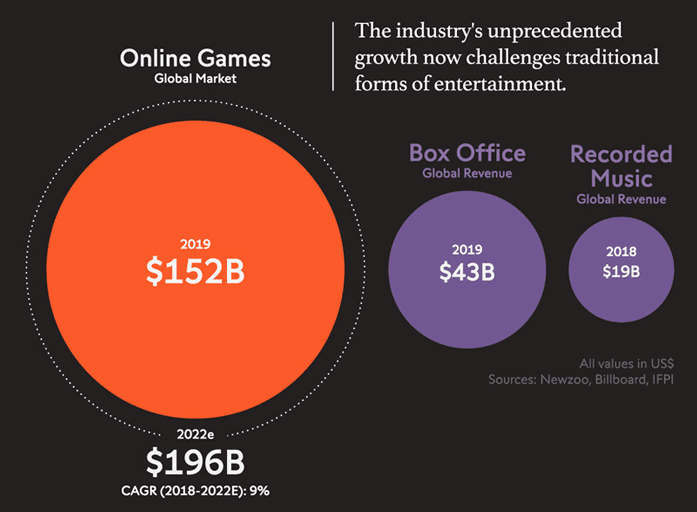 Online Games Market