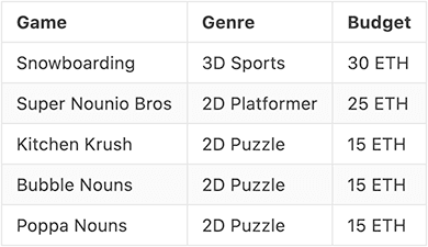 Games Budget Table