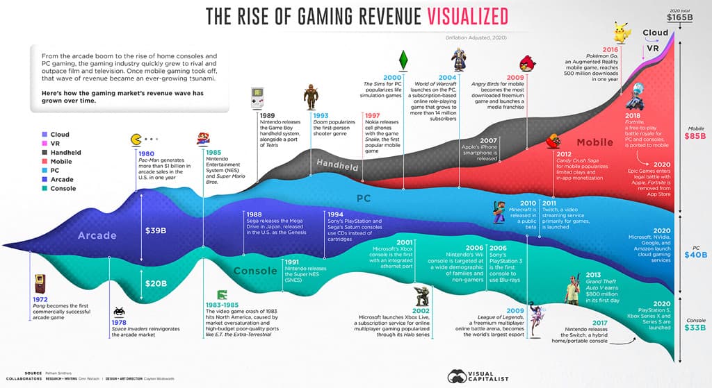 Games Industry Chart