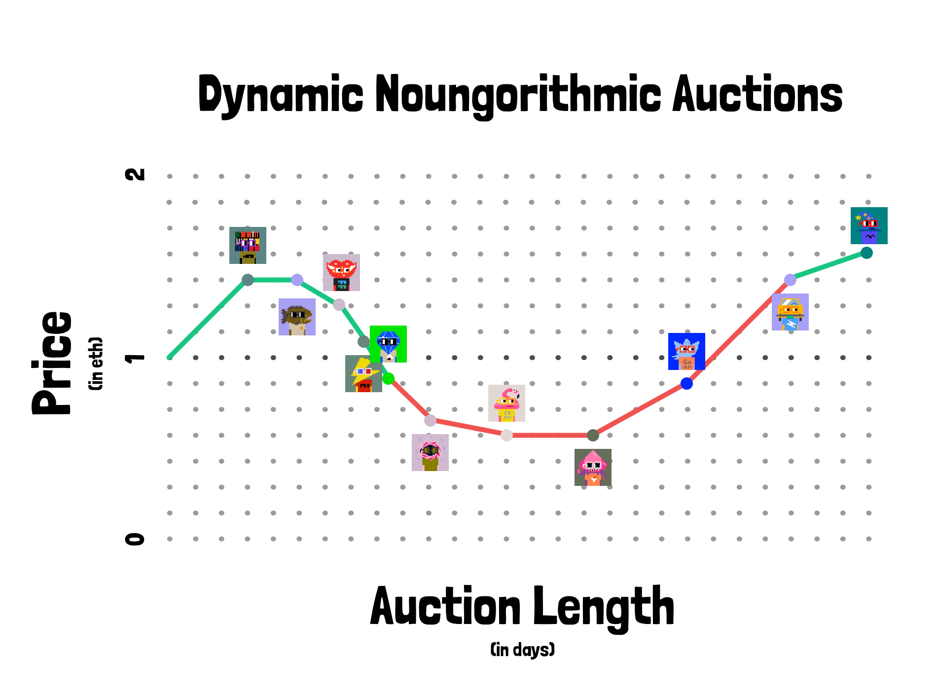 Dynamic Noungorithim Auctions